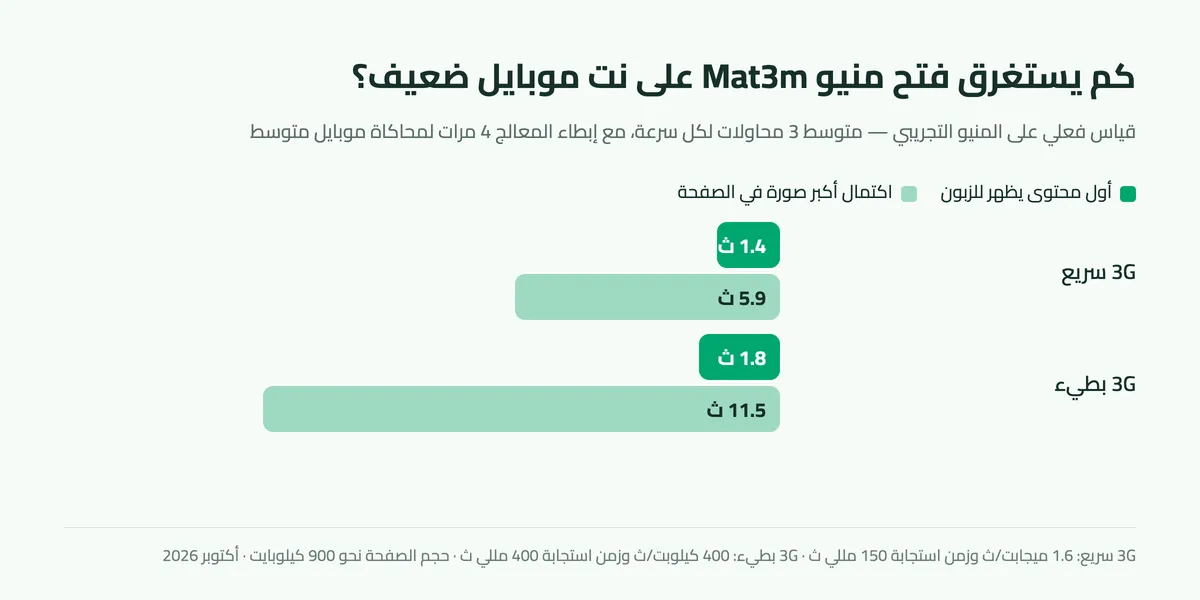 رسم يقارن وقت ظهور المحتوى واكتمال أكبر صورة في منيو Mat3m على Fast 3G و Slow 3G