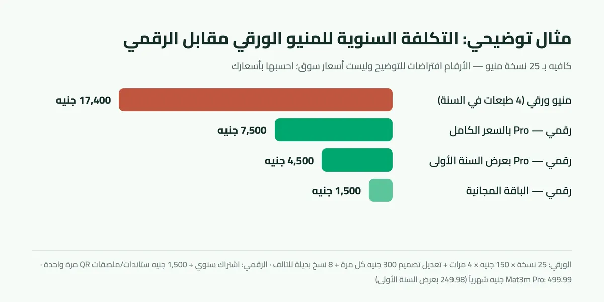 رسم يقارن التكلفة السنوية للمنيو الورقي وخيارات المنيو الرقمي